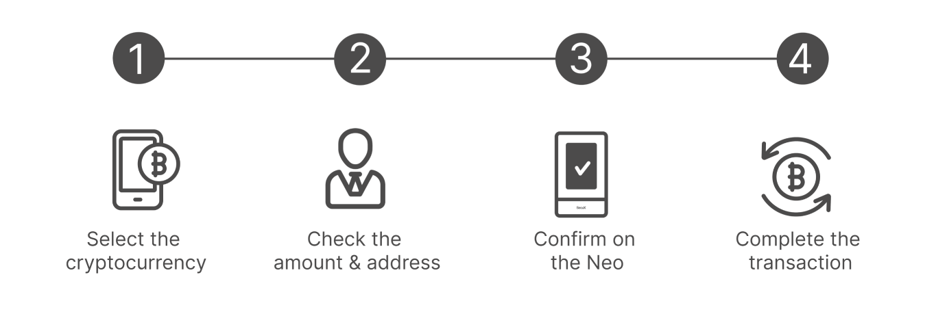 How to Use Motravello Neo